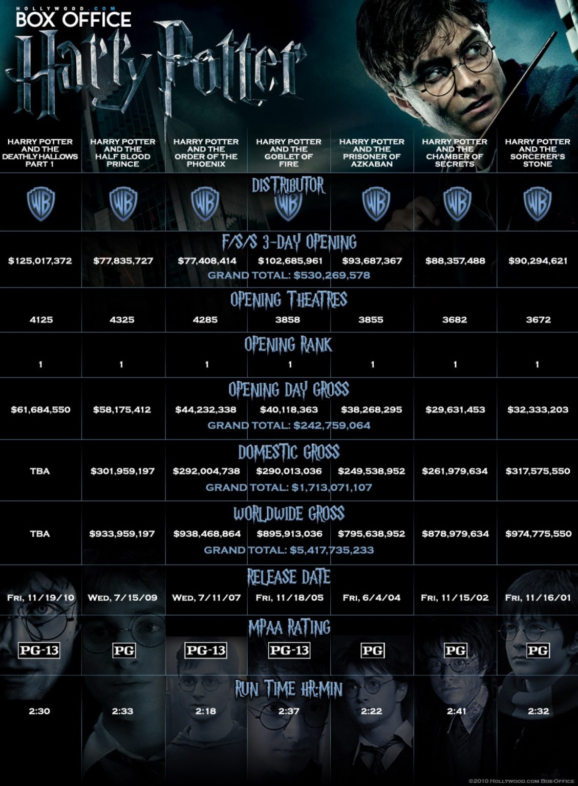 How Much Did The Harry Potter Films Make? – Fliggo.com